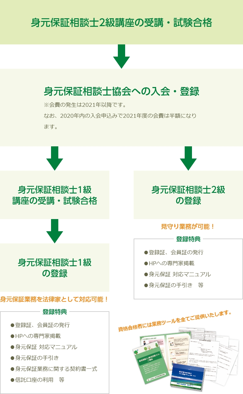 身元保証相談士の資格試験合格後の流れ
